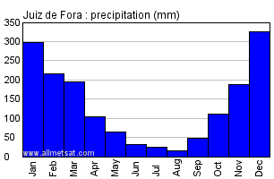 Juiz de Fora, Minas Gerais Brazil Annual Precipitation Graph